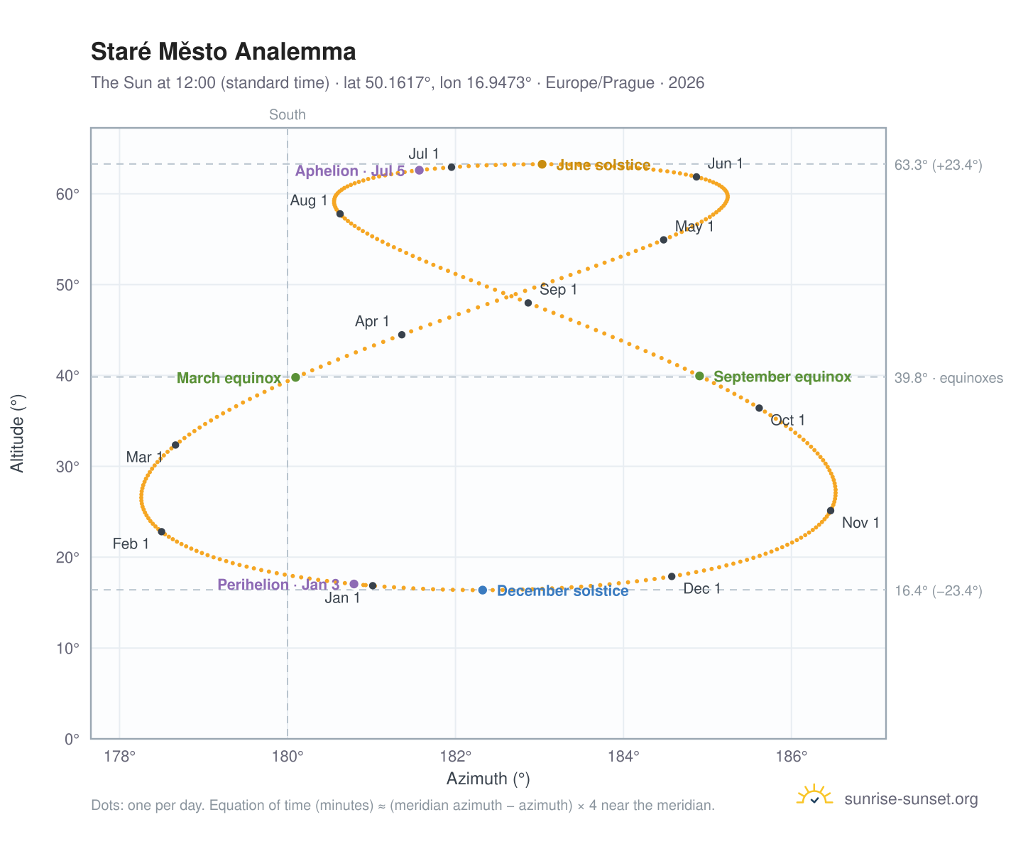 Staré Město analemma chart: the Sun at 12:00 (standard time) through the year