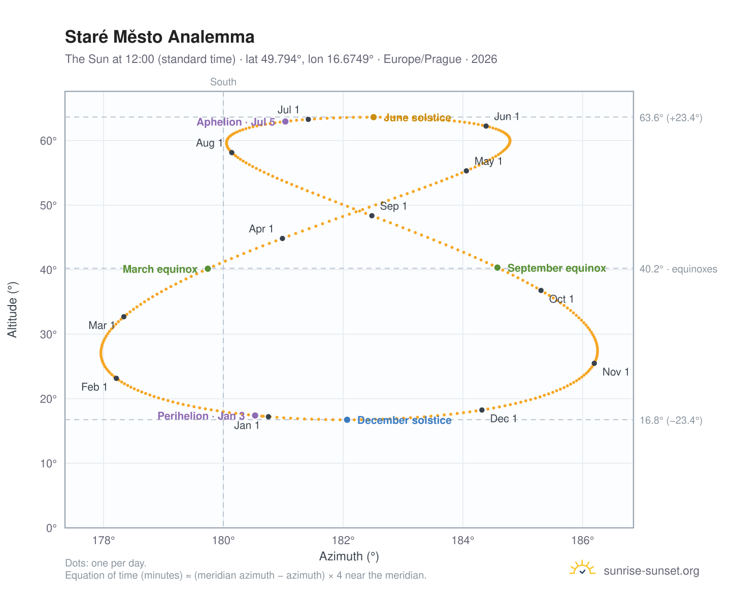 Staré Město analemma chart: the Sun at 12:00 (standard time) through the year