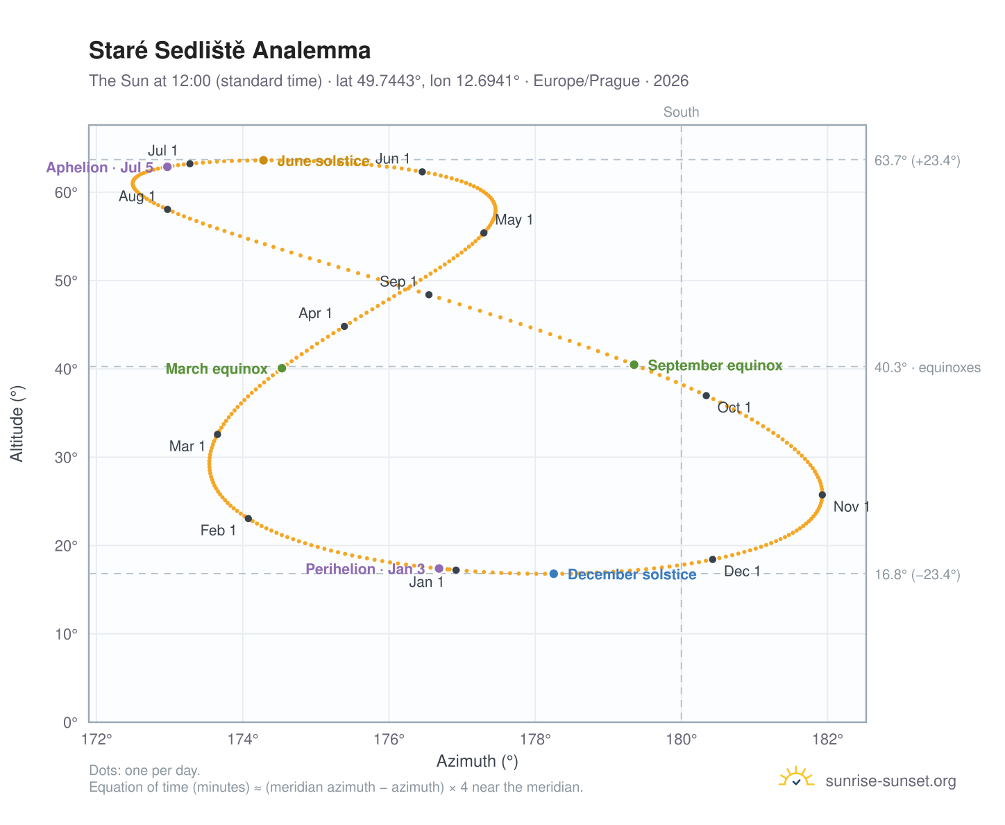 Staré Sedliště analemma chart: the Sun at 12:00 (standard time) through the year