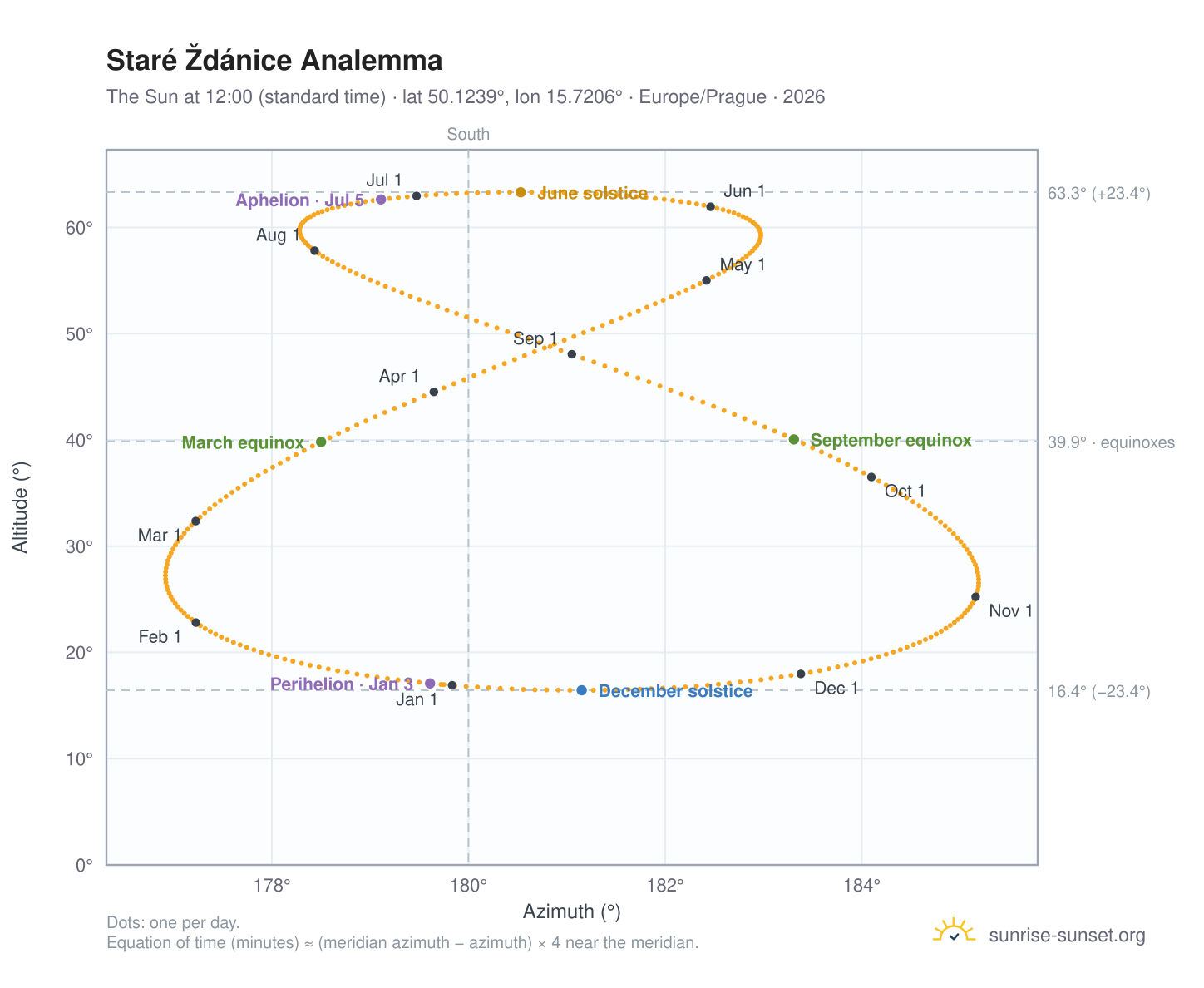 Staré Ždánice analemma chart: the Sun at 12:00 (standard time) through the year