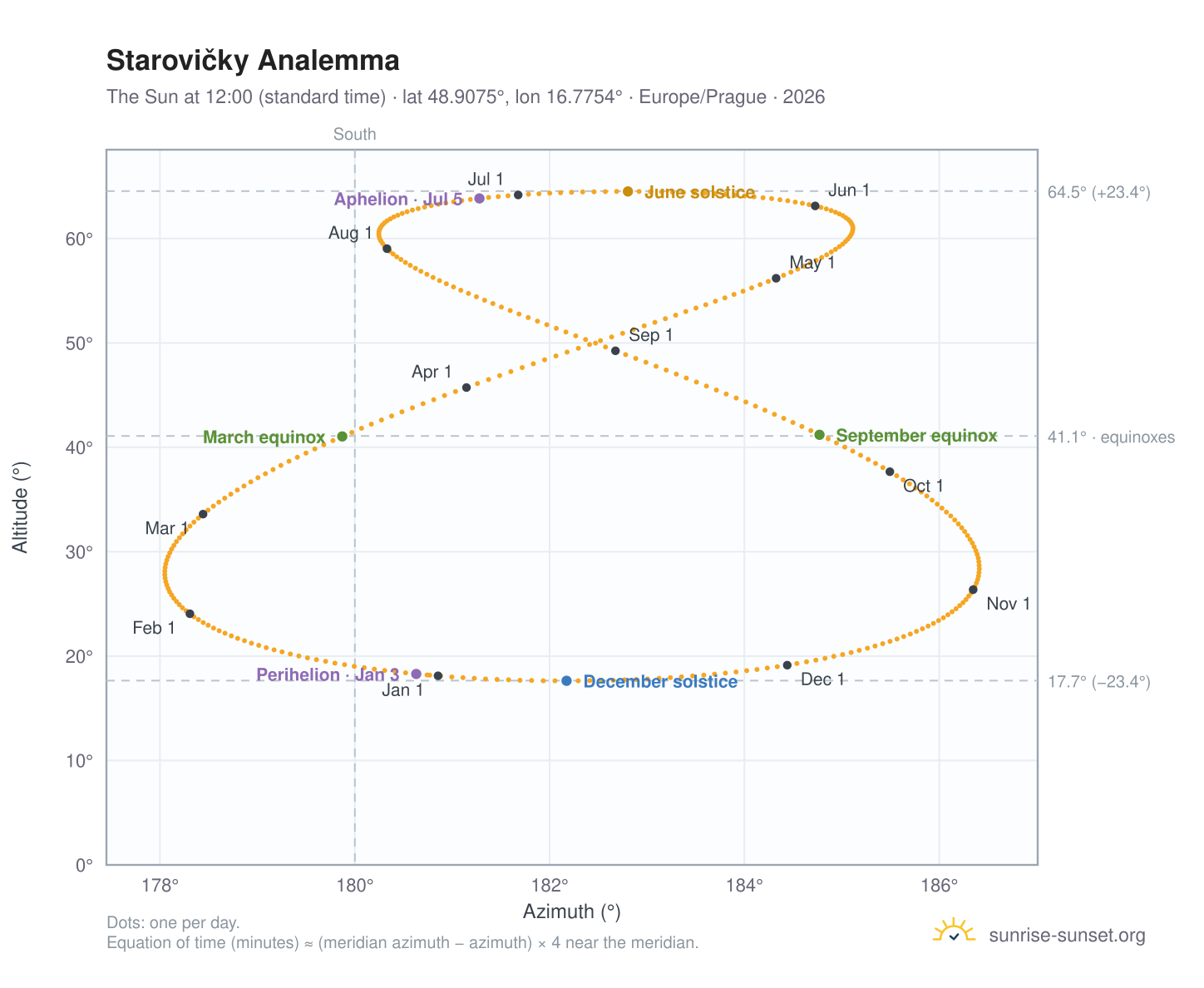 Starovičky analemma chart: the Sun at 12:00 (standard time) through the year