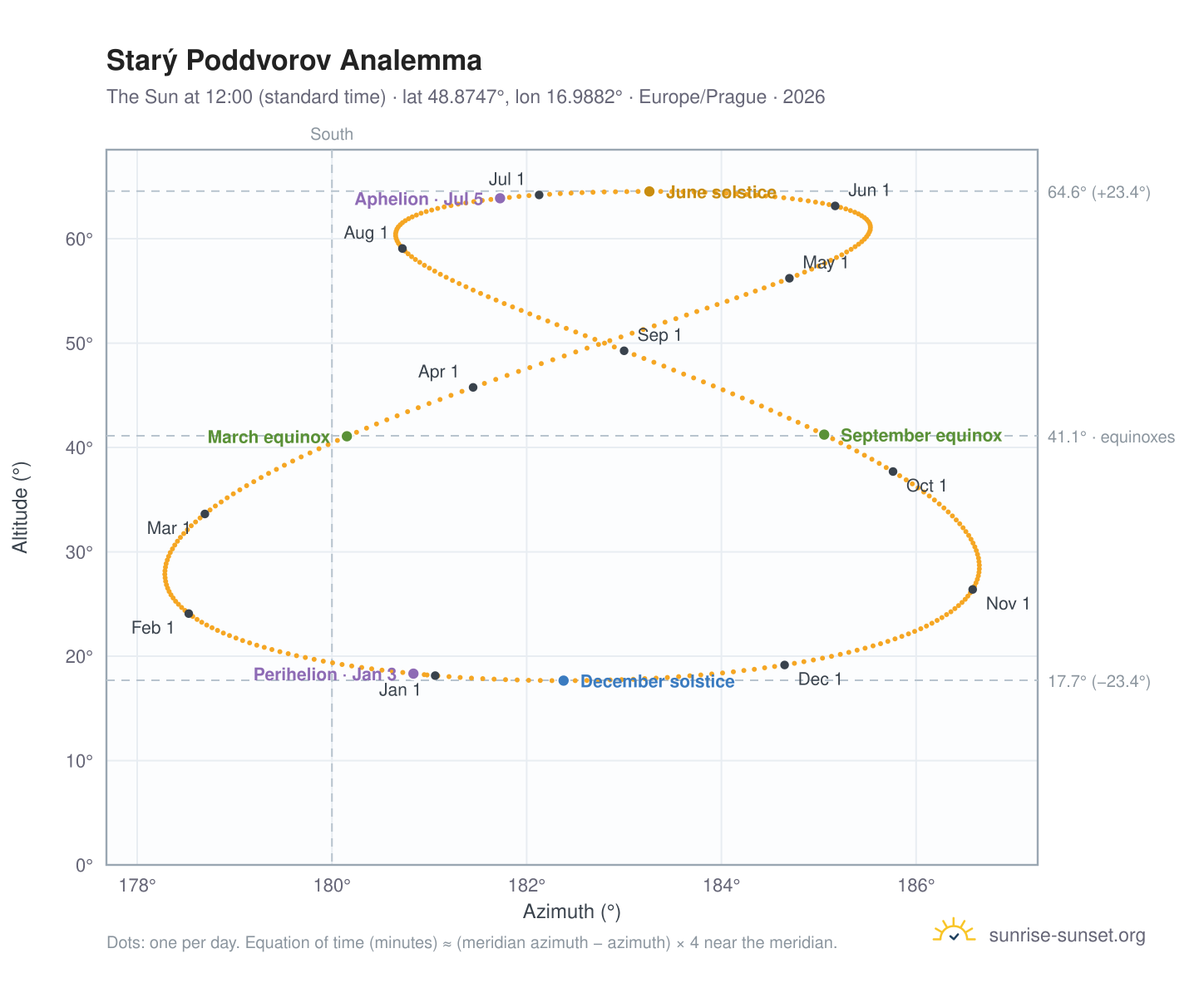 Starý Poddvorov analemma chart: the Sun at 12:00 (standard time) through the year