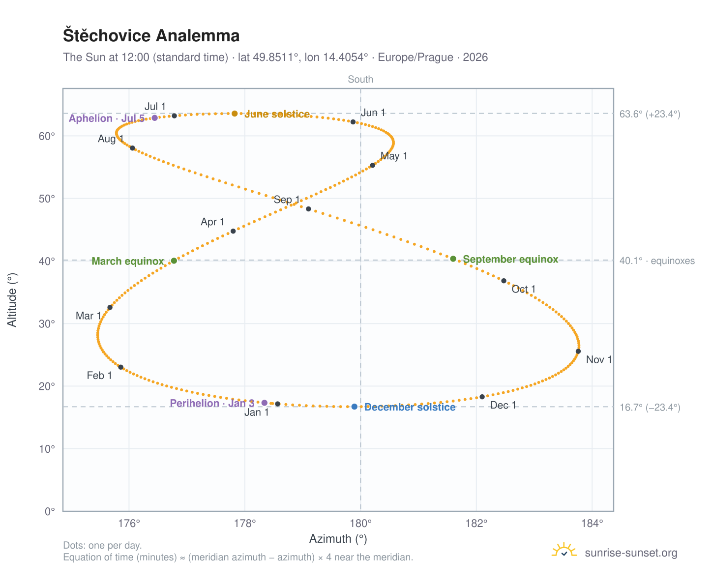 Štěchovice analemma chart: the Sun at 12:00 (standard time) through the year