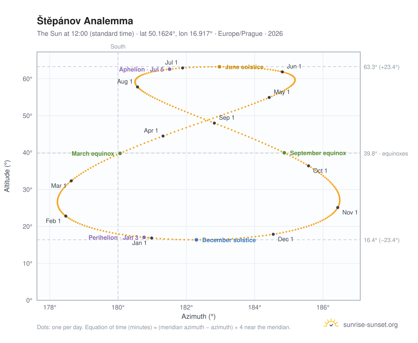 Štěpánov analemma chart: the Sun at 12:00 (standard time) through the year