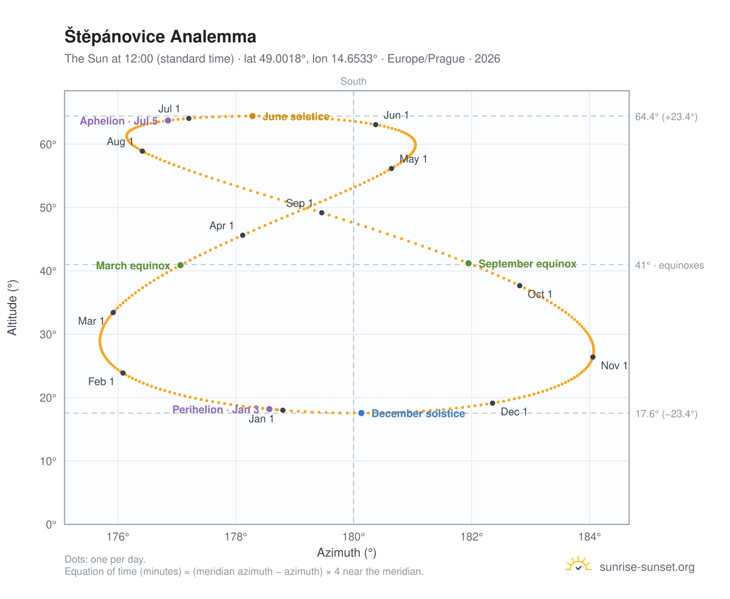 Štěpánovice analemma chart: the Sun at 12:00 (standard time) through the year