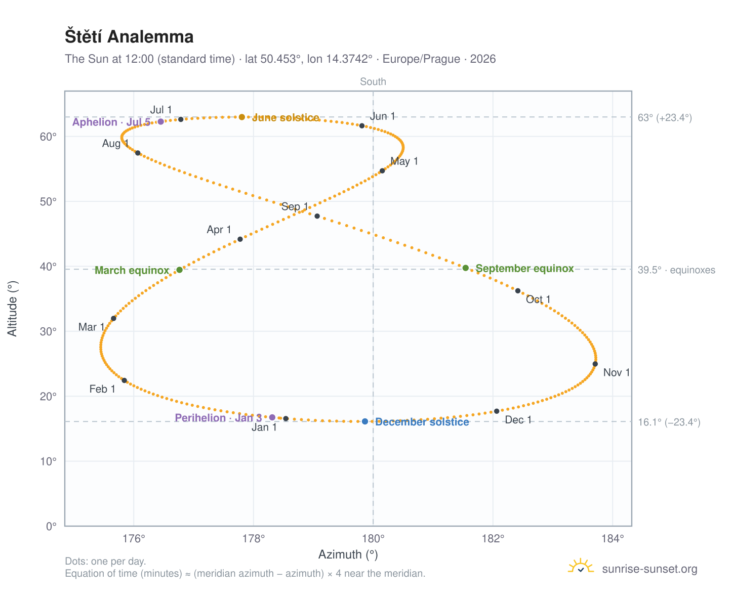 Štětí analemma chart: the Sun at 12:00 (standard time) through the year