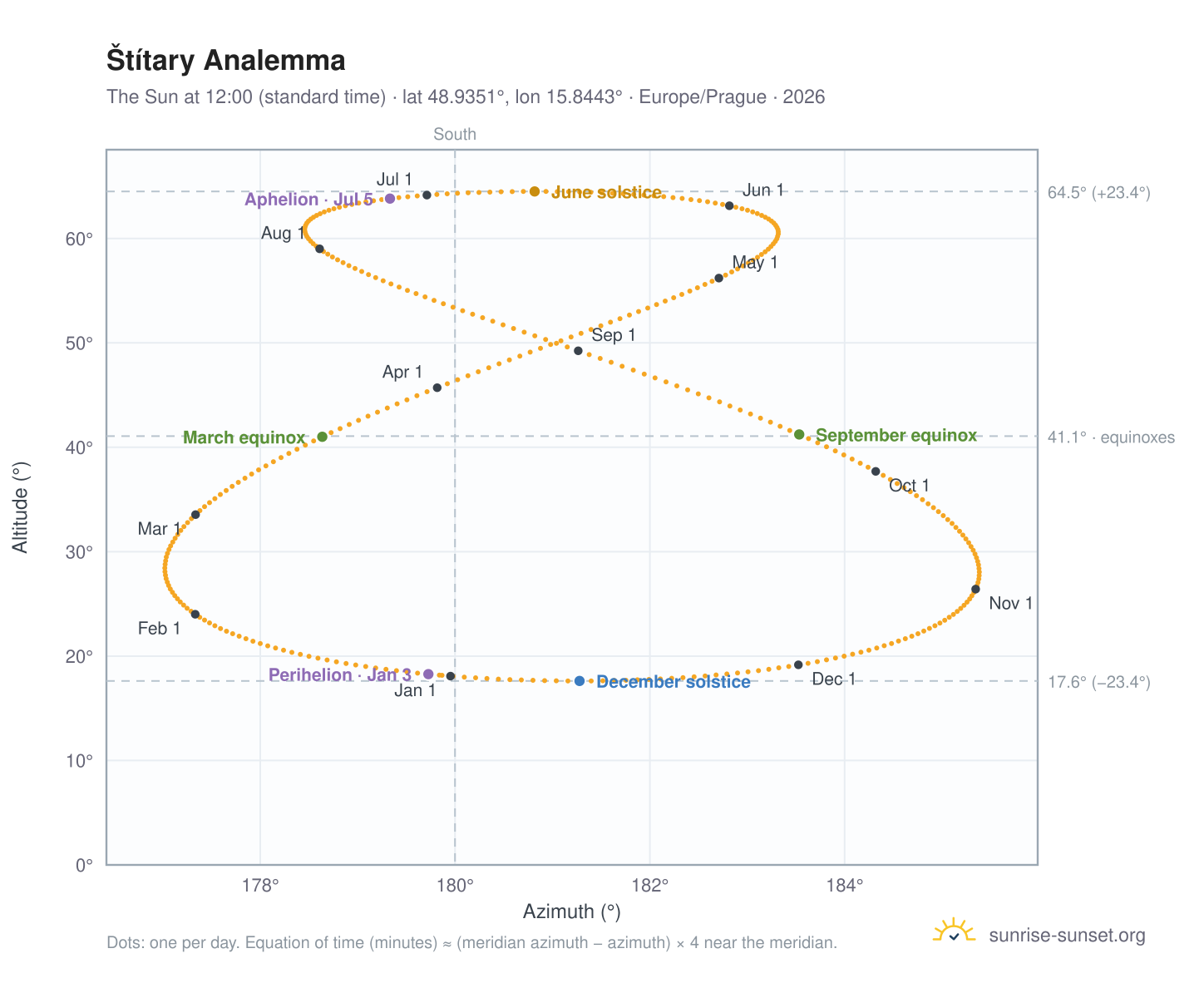 Štítary analemma chart: the Sun at 12:00 (standard time) through the year