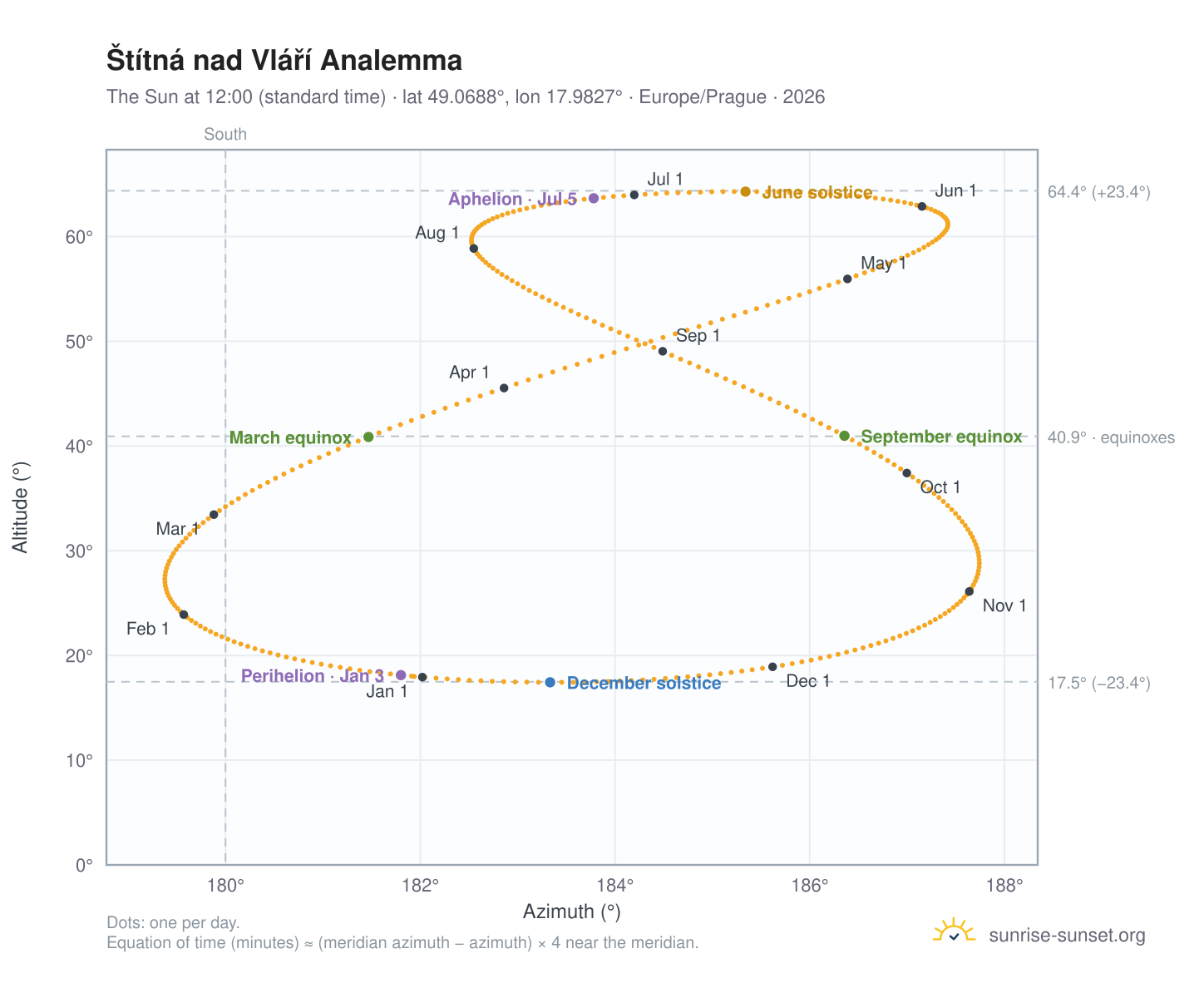 Štítná nad Vláří analemma chart: the Sun at 12:00 (standard time) through the year