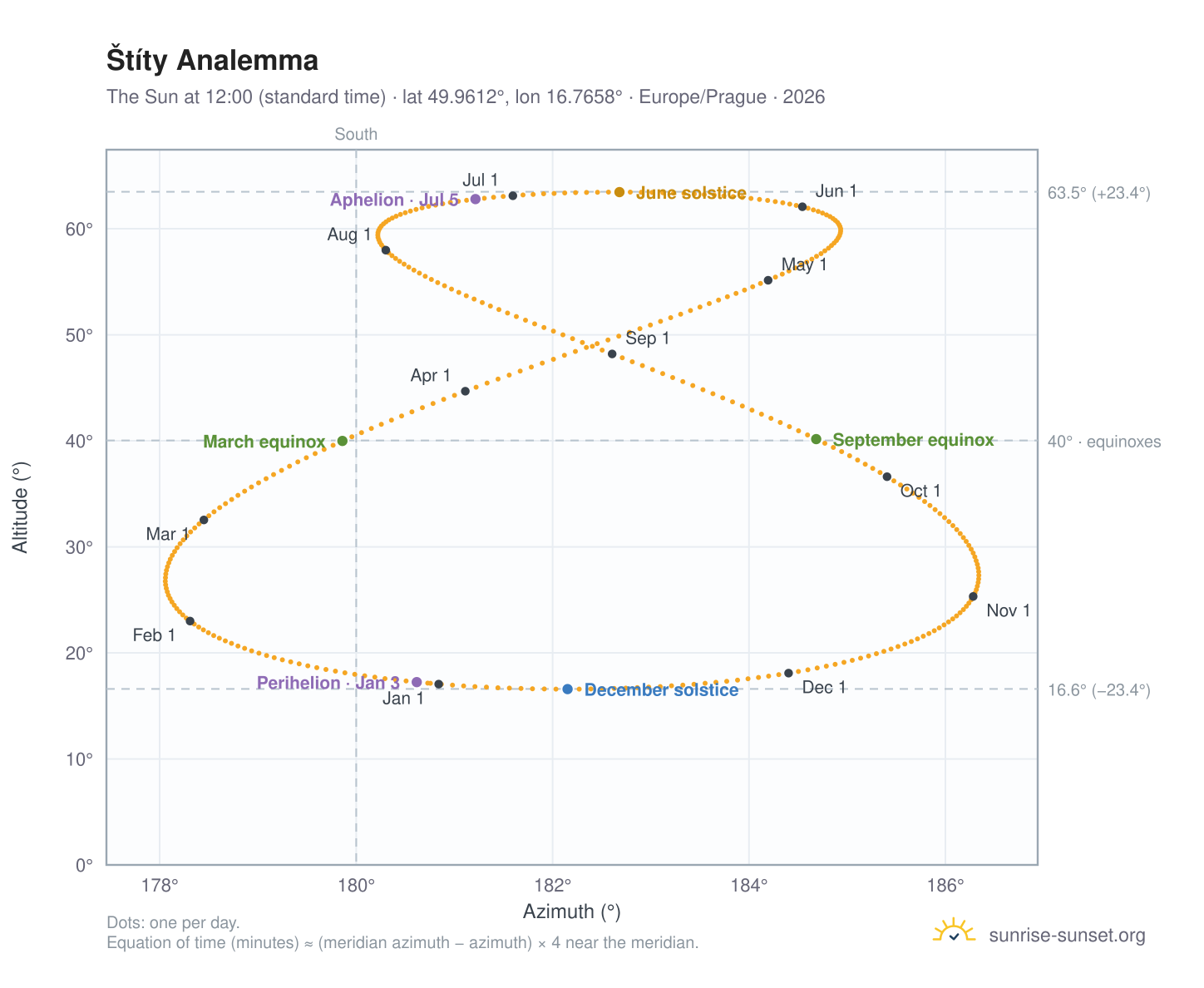 Štíty analemma chart: the Sun at 12:00 (standard time) through the year