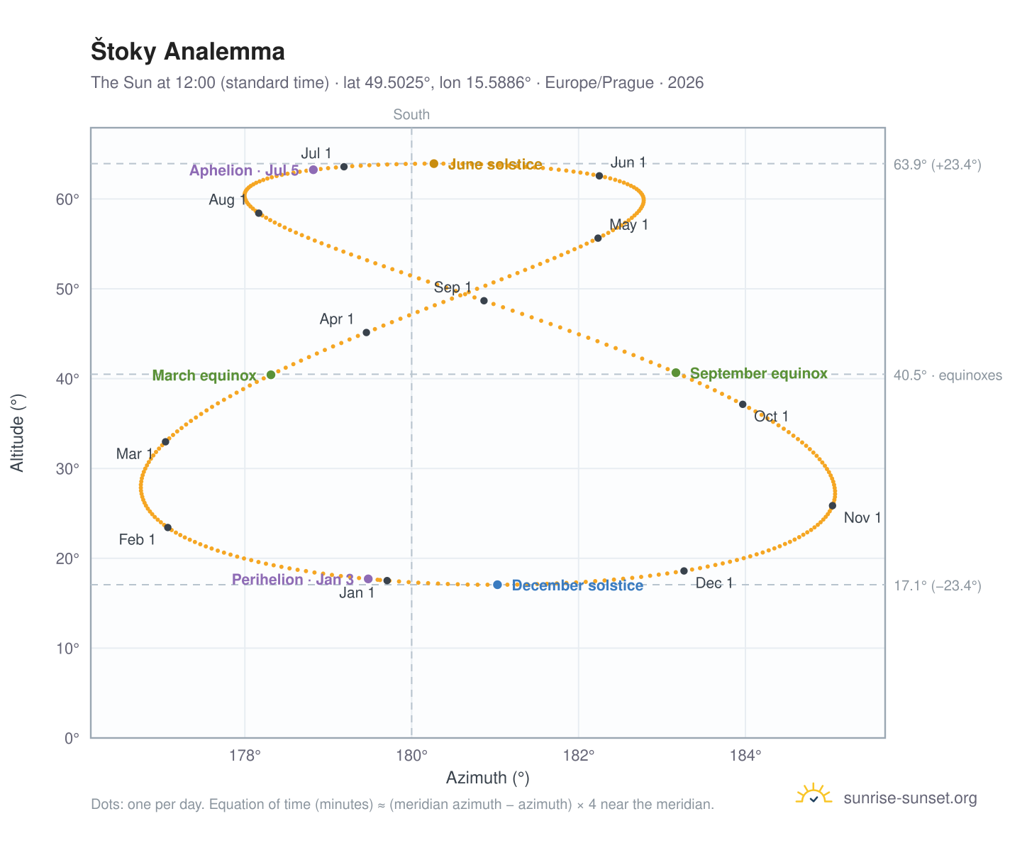 Štoky analemma chart: the Sun at 12:00 (standard time) through the year