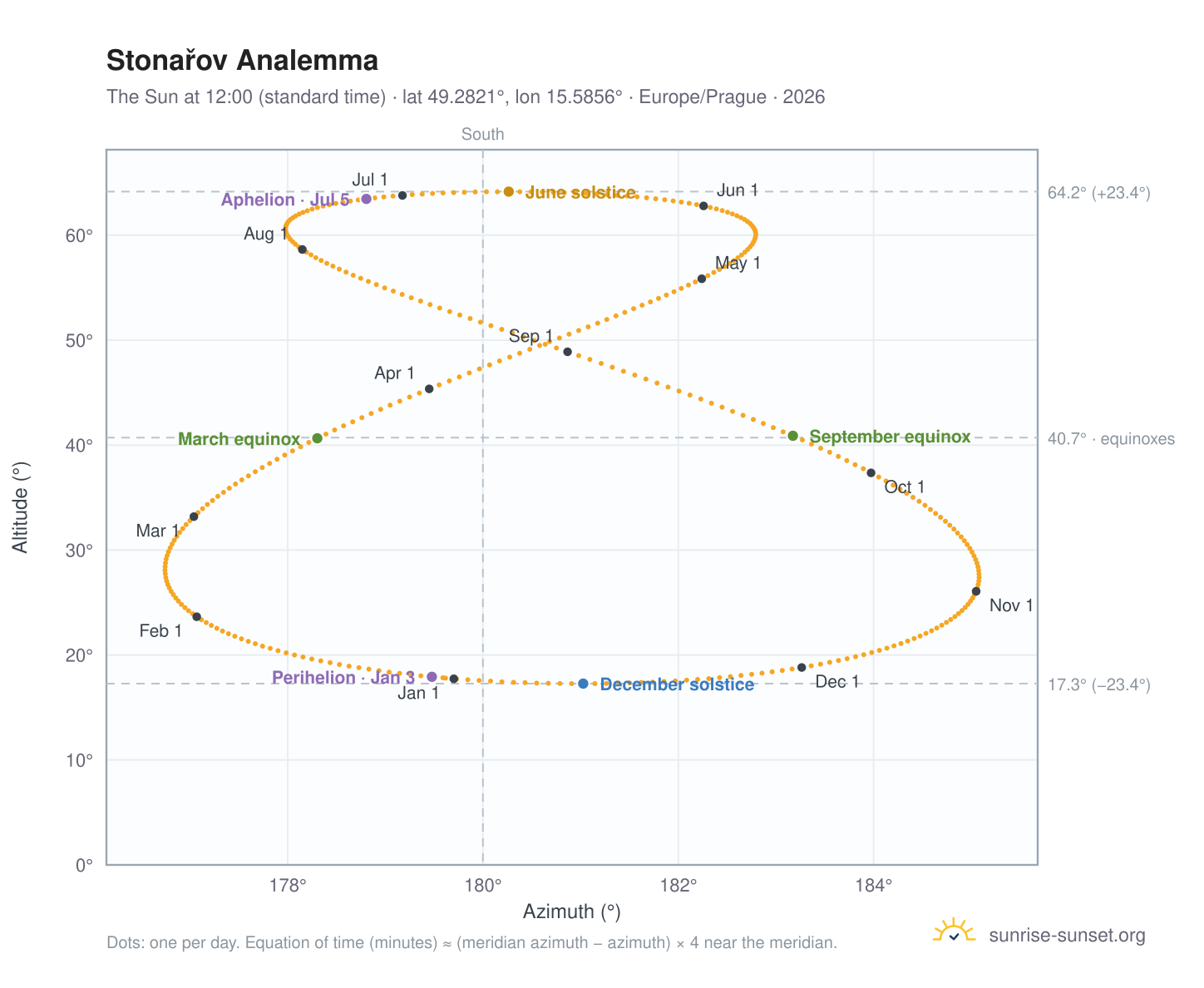Stonařov analemma chart: the Sun at 12:00 (standard time) through the year
