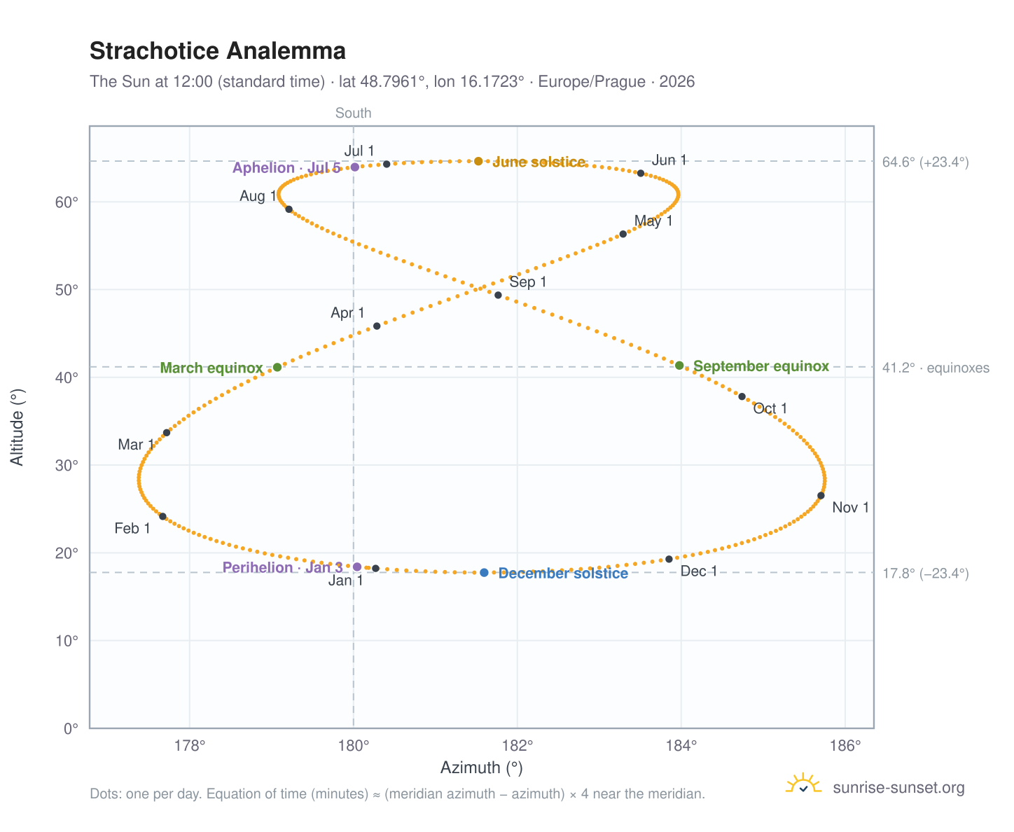 Strachotice analemma chart: the Sun at 12:00 (standard time) through the year