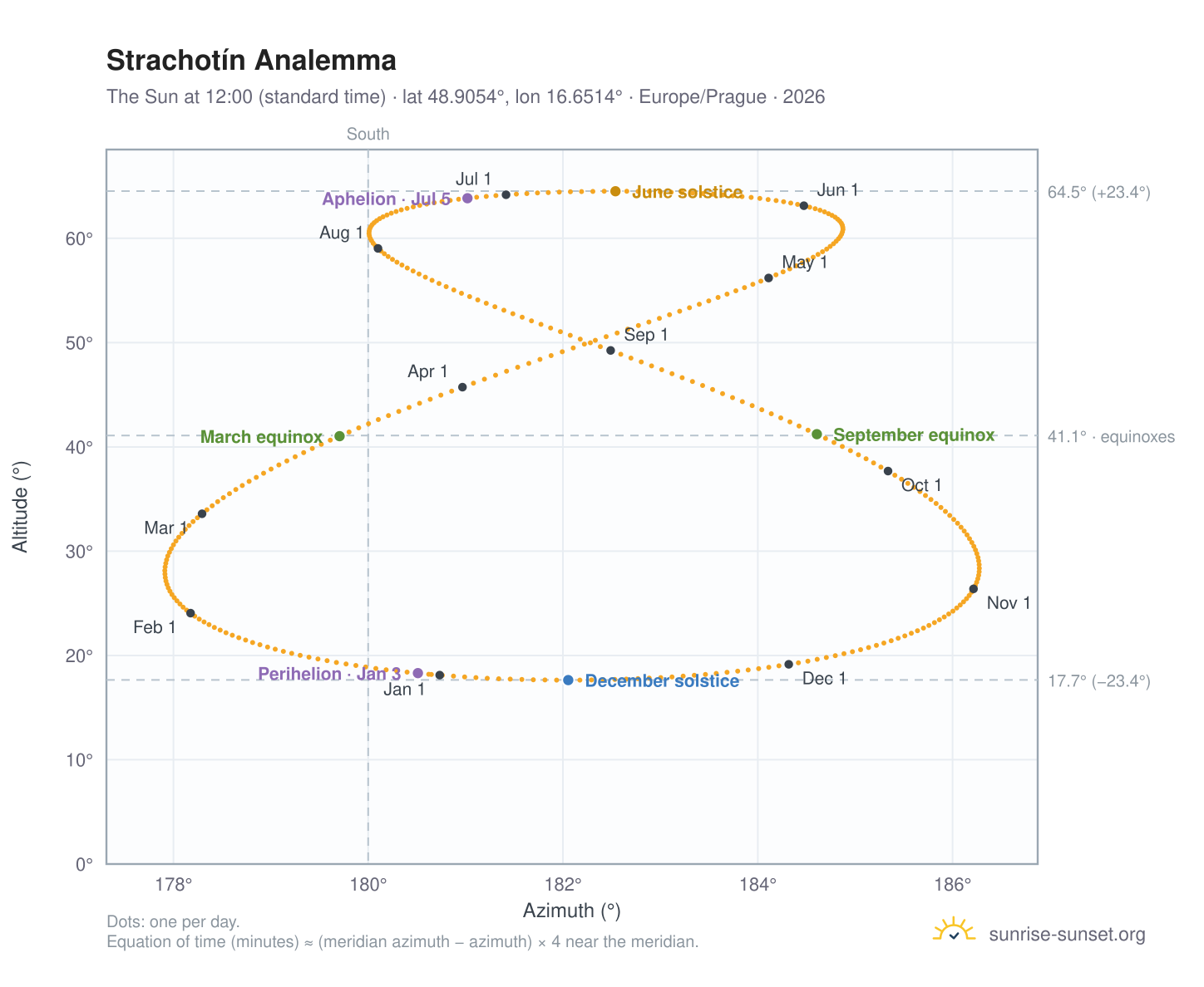 Strachotín analemma chart: the Sun at 12:00 (standard time) through the year