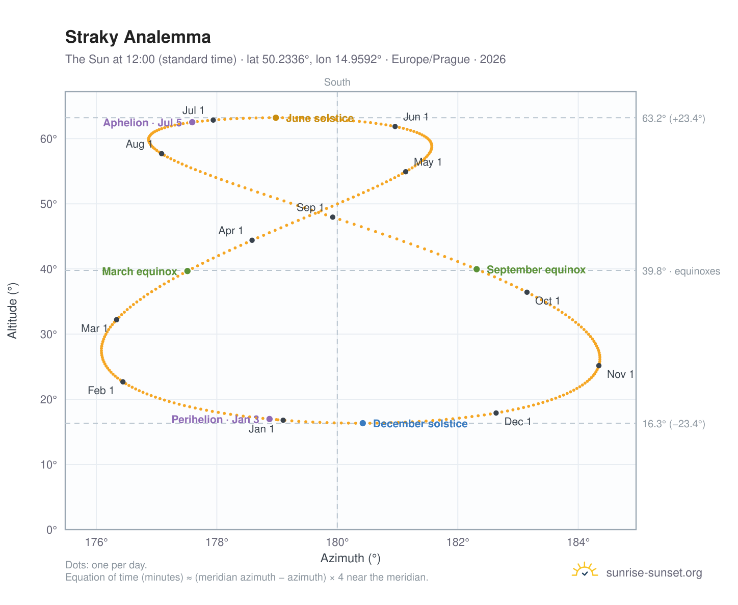 Straky analemma chart: the Sun at 12:00 (standard time) through the year