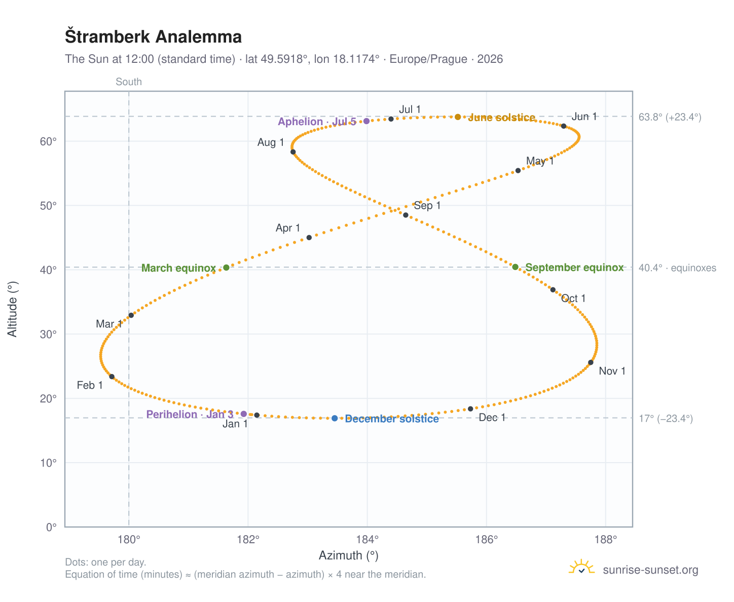 Štramberk analemma chart: the Sun at 12:00 (standard time) through the year