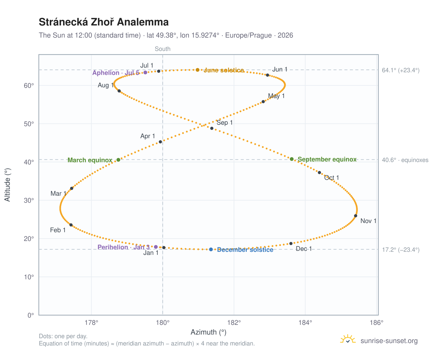 Stránecká Zhoř analemma chart: the Sun at 12:00 (standard time) through the year