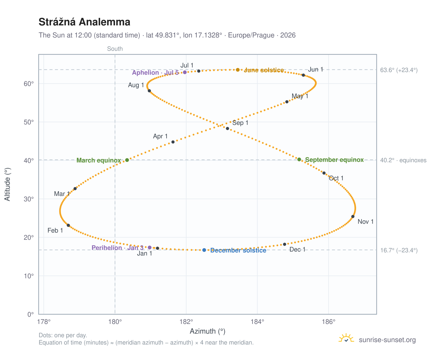 Strážná analemma chart: the Sun at 12:00 (standard time) through the year