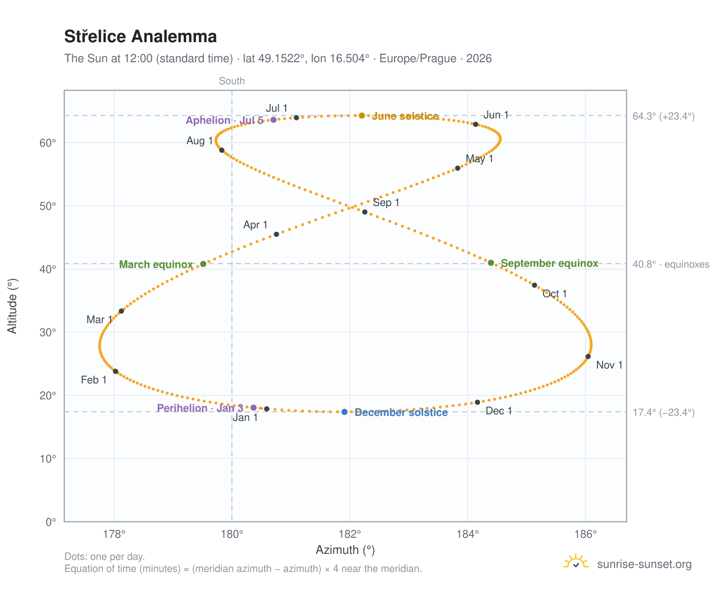 Střelice analemma chart: the Sun at 12:00 (standard time) through the year