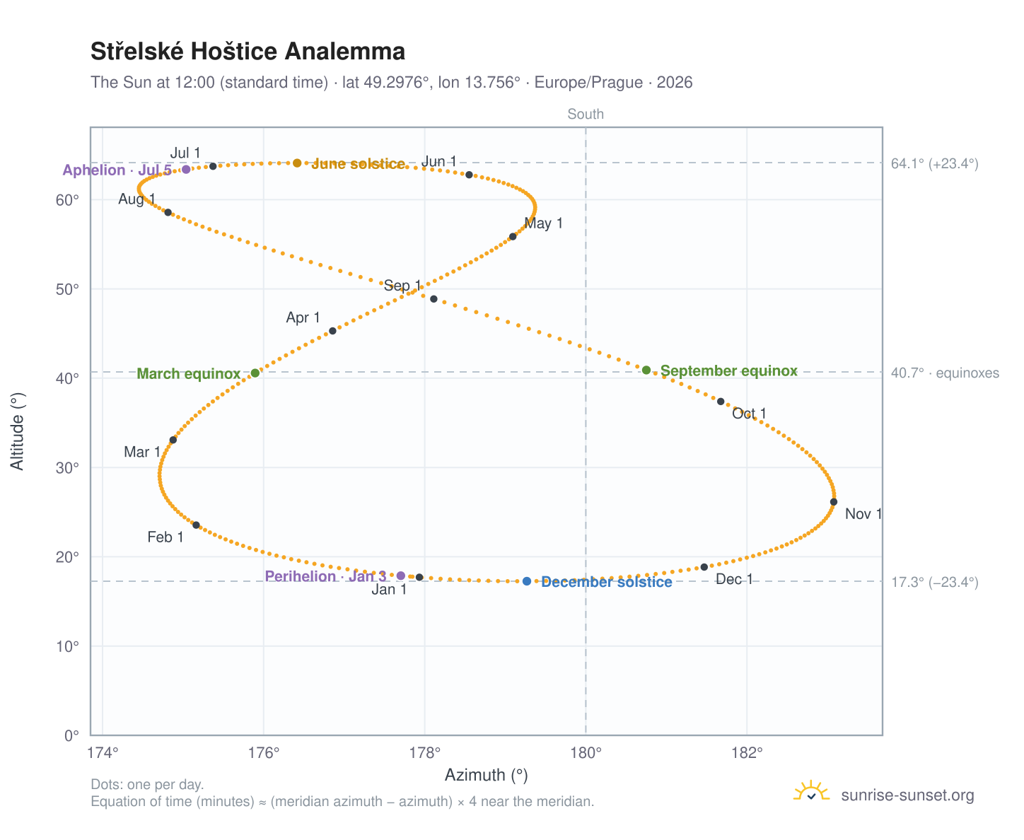 Střelské Hoštice analemma chart: the Sun at 12:00 (standard time) through the year