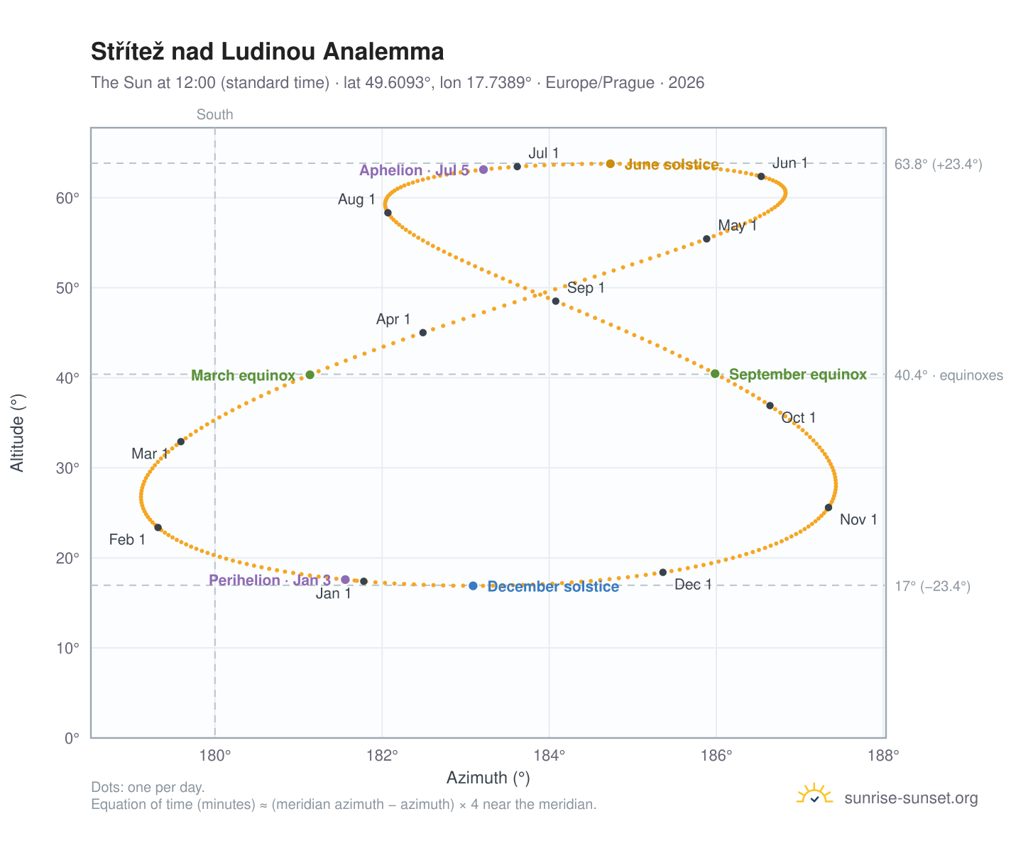 Střítež nad Ludinou analemma chart: the Sun at 12:00 (standard time) through the year