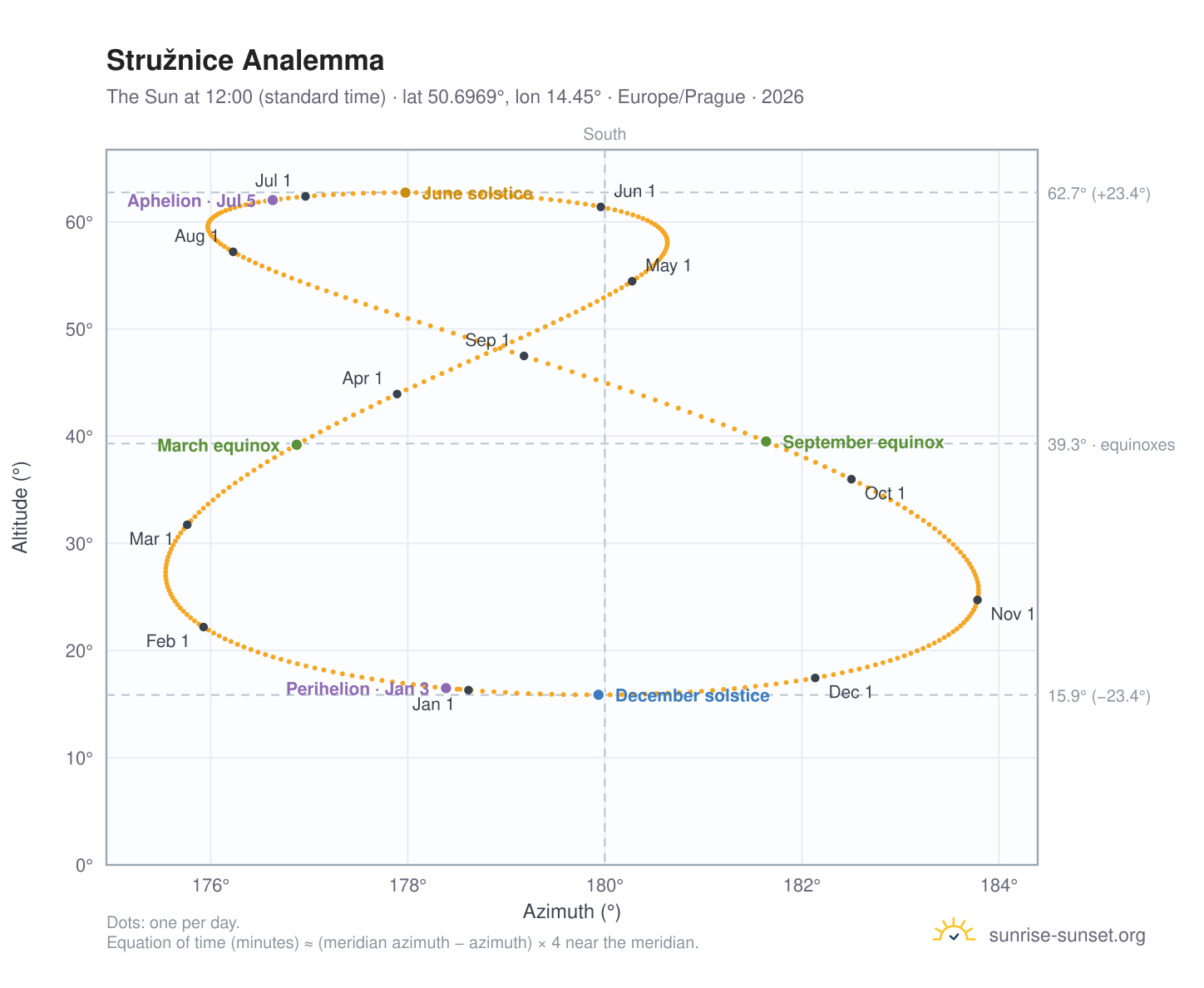 Stružnice analemma chart: the Sun at 12:00 (standard time) through the year