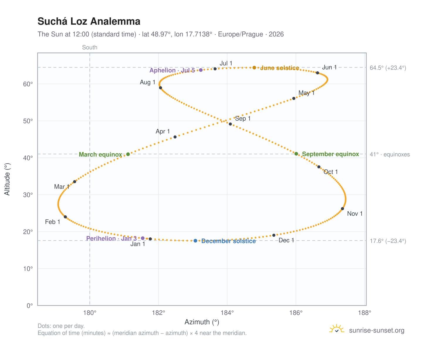 Suchá Loz analemma chart: the Sun at 12:00 (standard time) through the year