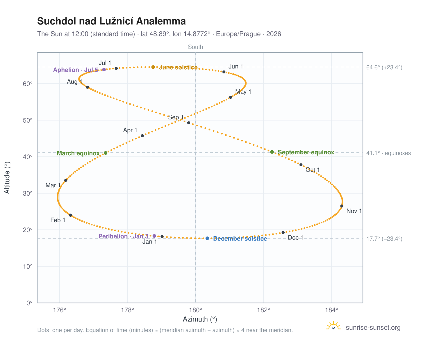 Suchdol nad Lužnicí analemma chart: the Sun at 12:00 (standard time) through the year