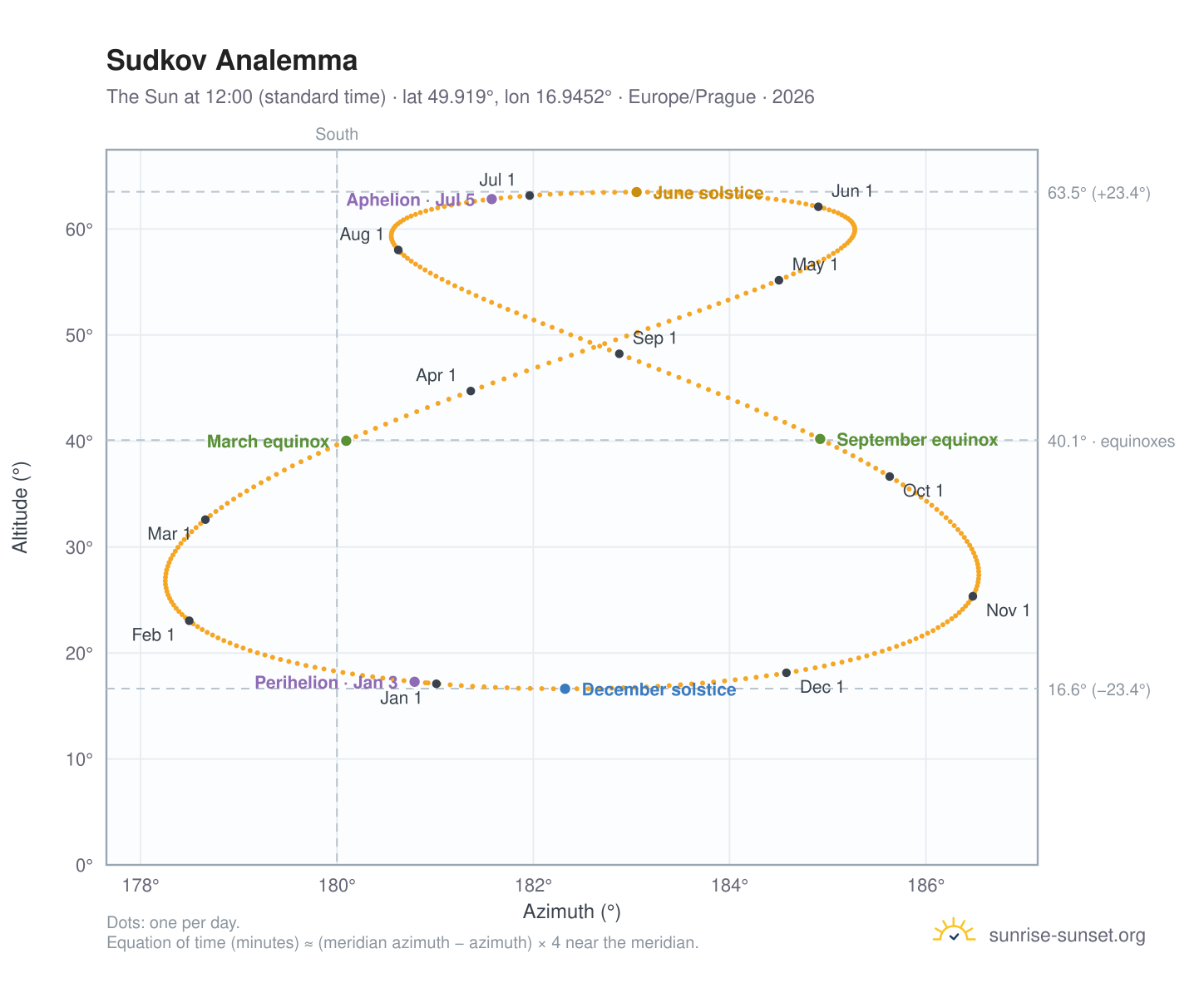 Sudkov analemma chart: the Sun at 12:00 (standard time) through the year