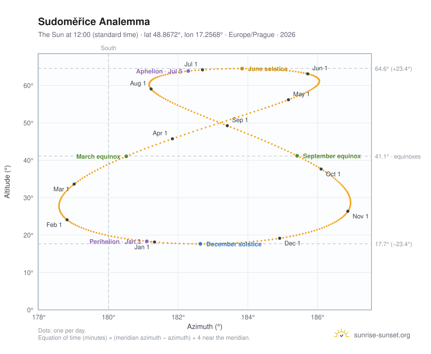 Sudoměřice analemma chart: the Sun at 12:00 (standard time) through the year