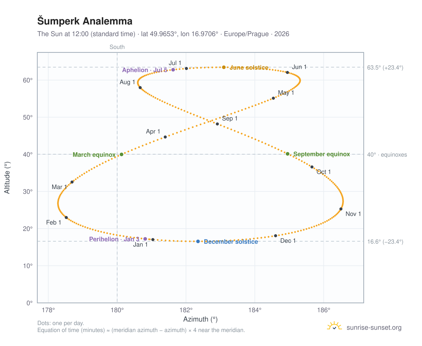 Šumperk analemma chart: the Sun at 12:00 (standard time) through the year