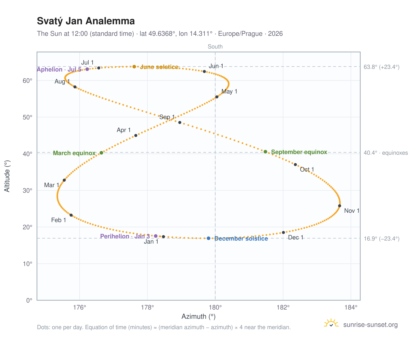 Svatý Jan analemma chart: the Sun at 12:00 (standard time) through the year