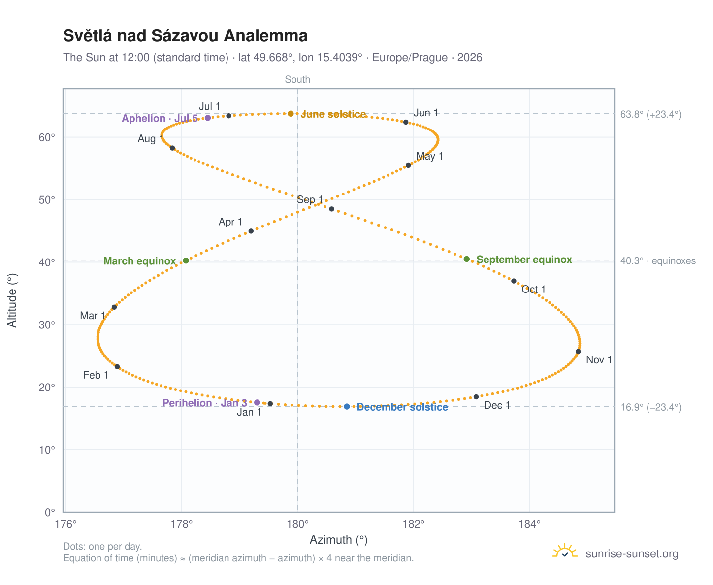 Světlá nad Sázavou analemma chart: the Sun at 12:00 (standard time) through the year