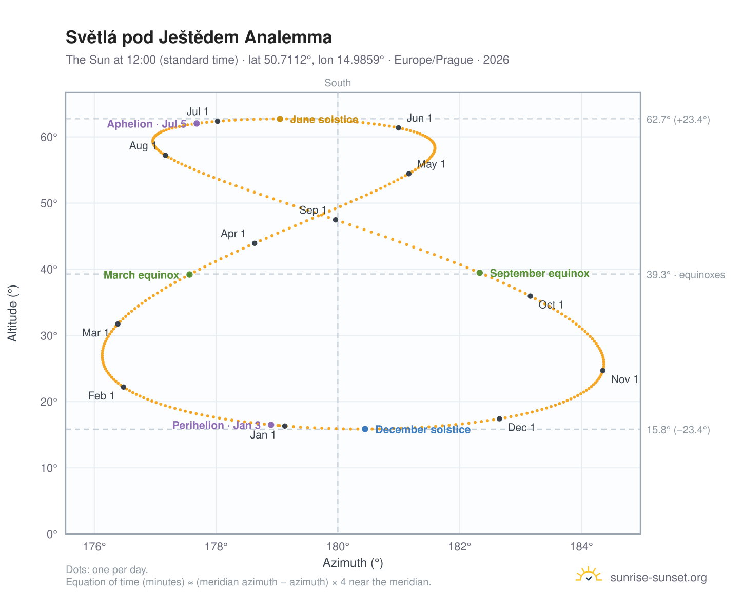 Světlá pod Ještědem analemma chart: the Sun at 12:00 (standard time) through the year