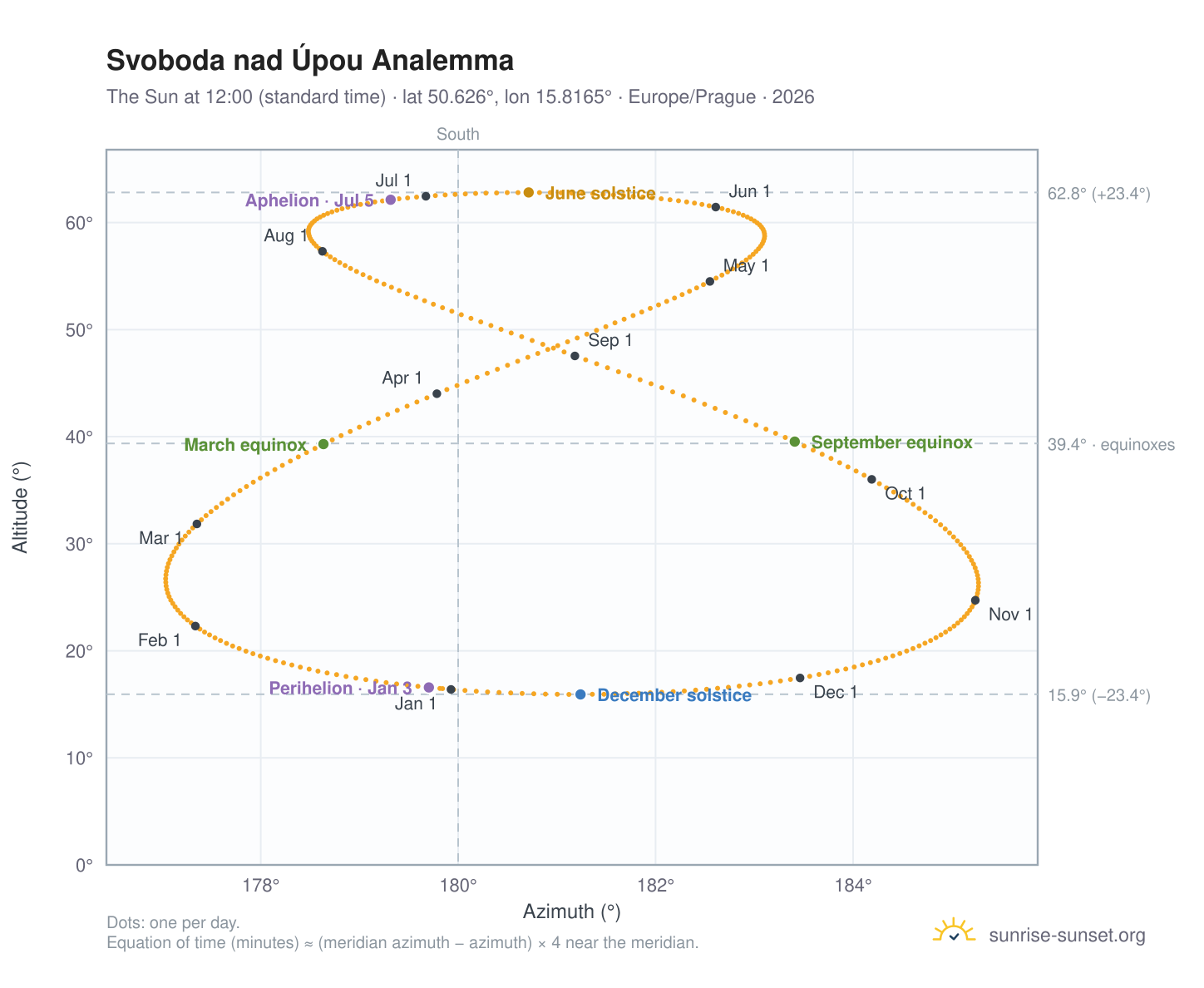 Svoboda nad Úpou analemma chart: the Sun at 12:00 (standard time) through the year