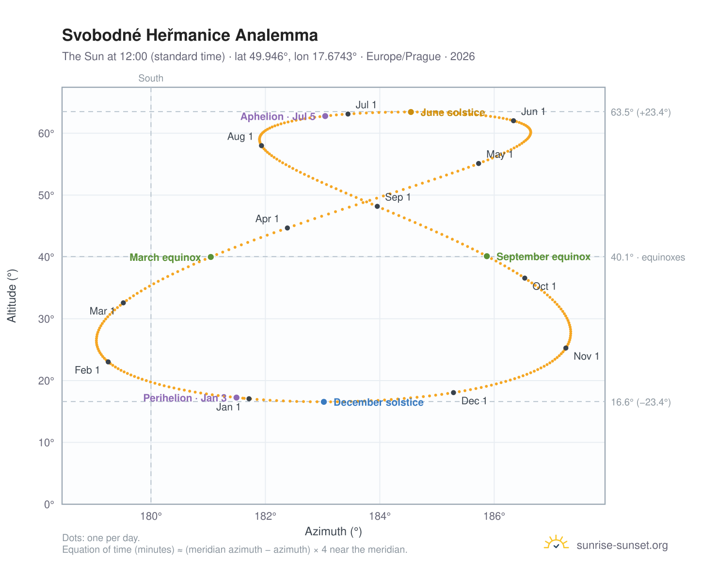 Svobodné Heřmanice analemma chart: the Sun at 12:00 (standard time) through the year