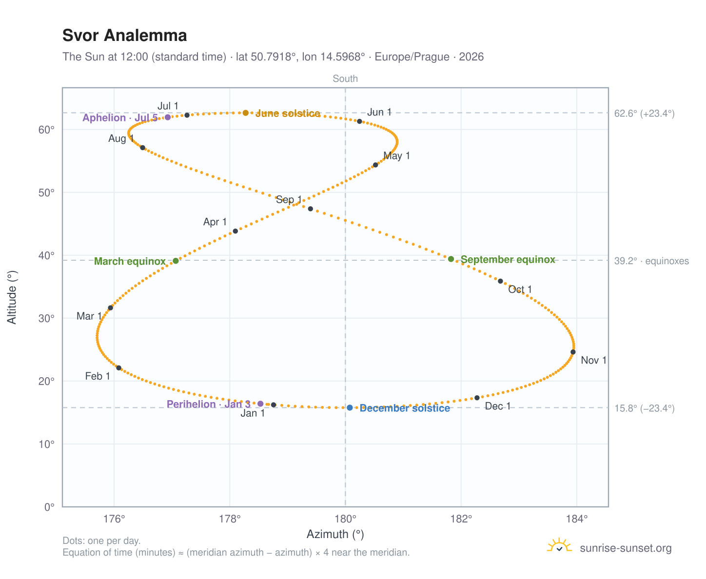 Svor analemma chart: the Sun at 12:00 (standard time) through the year