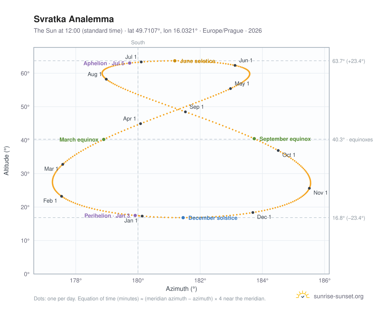Svratka analemma chart: the Sun at 12:00 (standard time) through the year