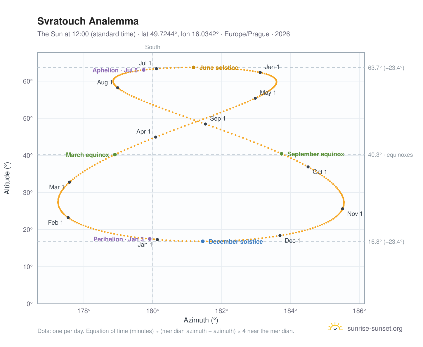 Svratouch analemma chart: the Sun at 12:00 (standard time) through the year
