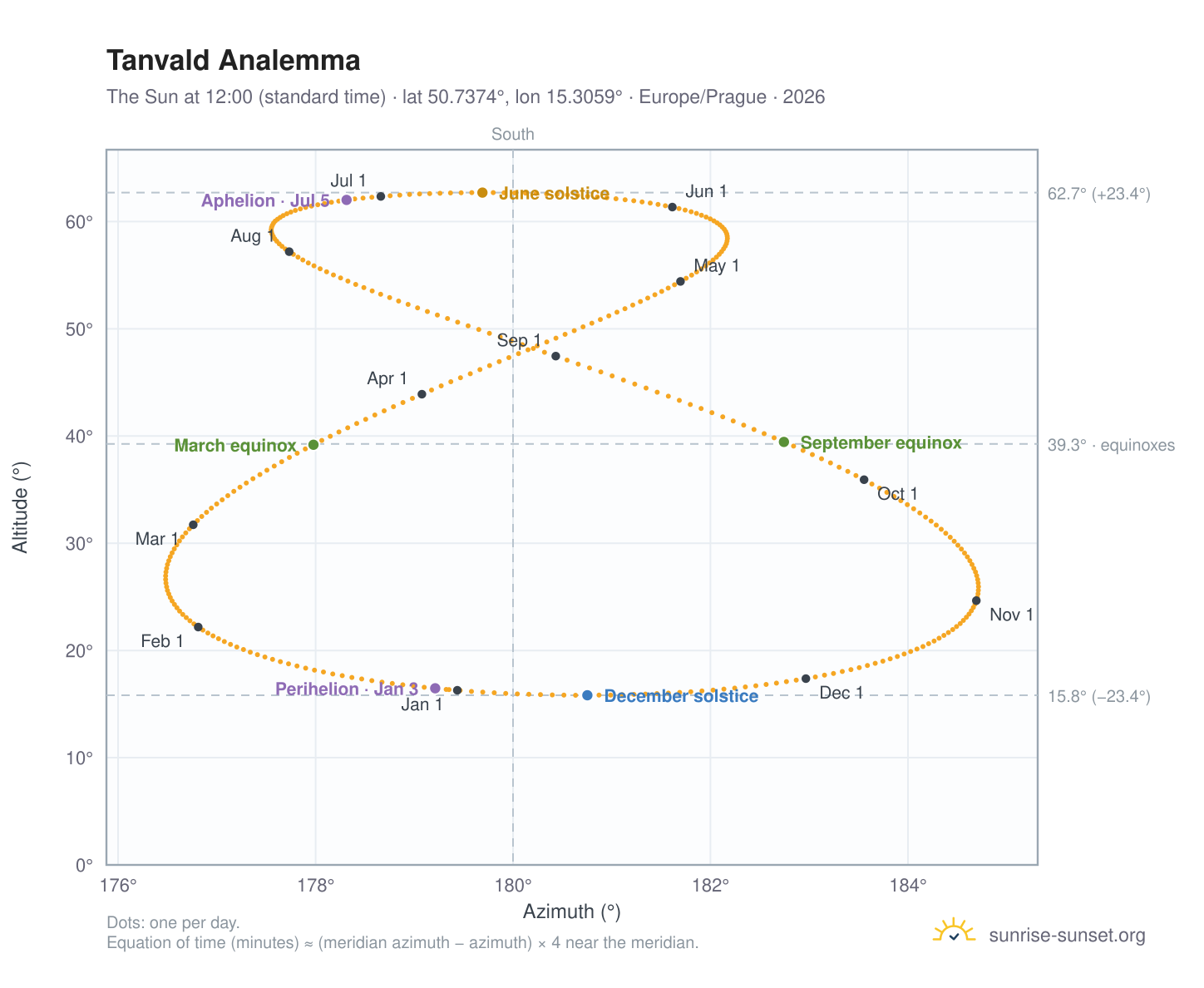 Tanvald analemma chart: the Sun at 12:00 (standard time) through the year