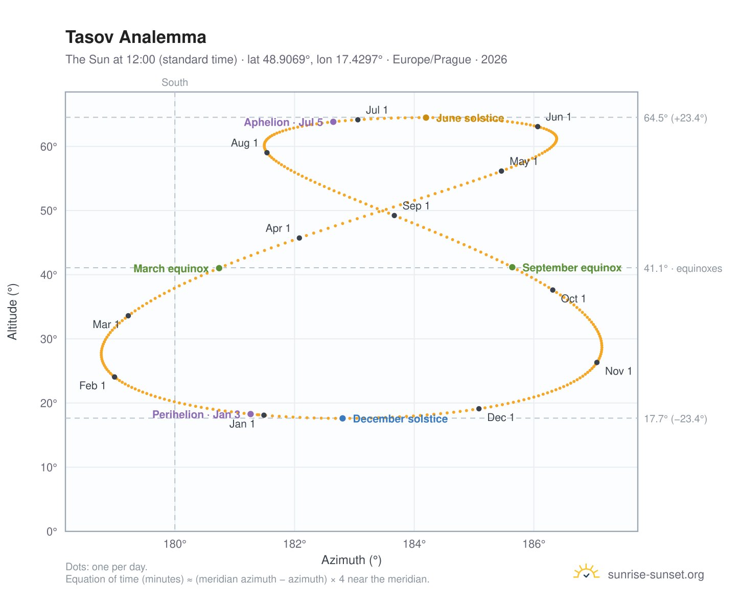 Tasov analemma chart: the Sun at 12:00 (standard time) through the year