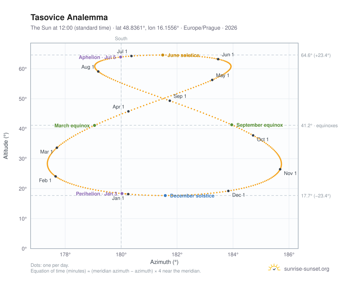 Tasovice analemma chart: the Sun at 12:00 (standard time) through the year