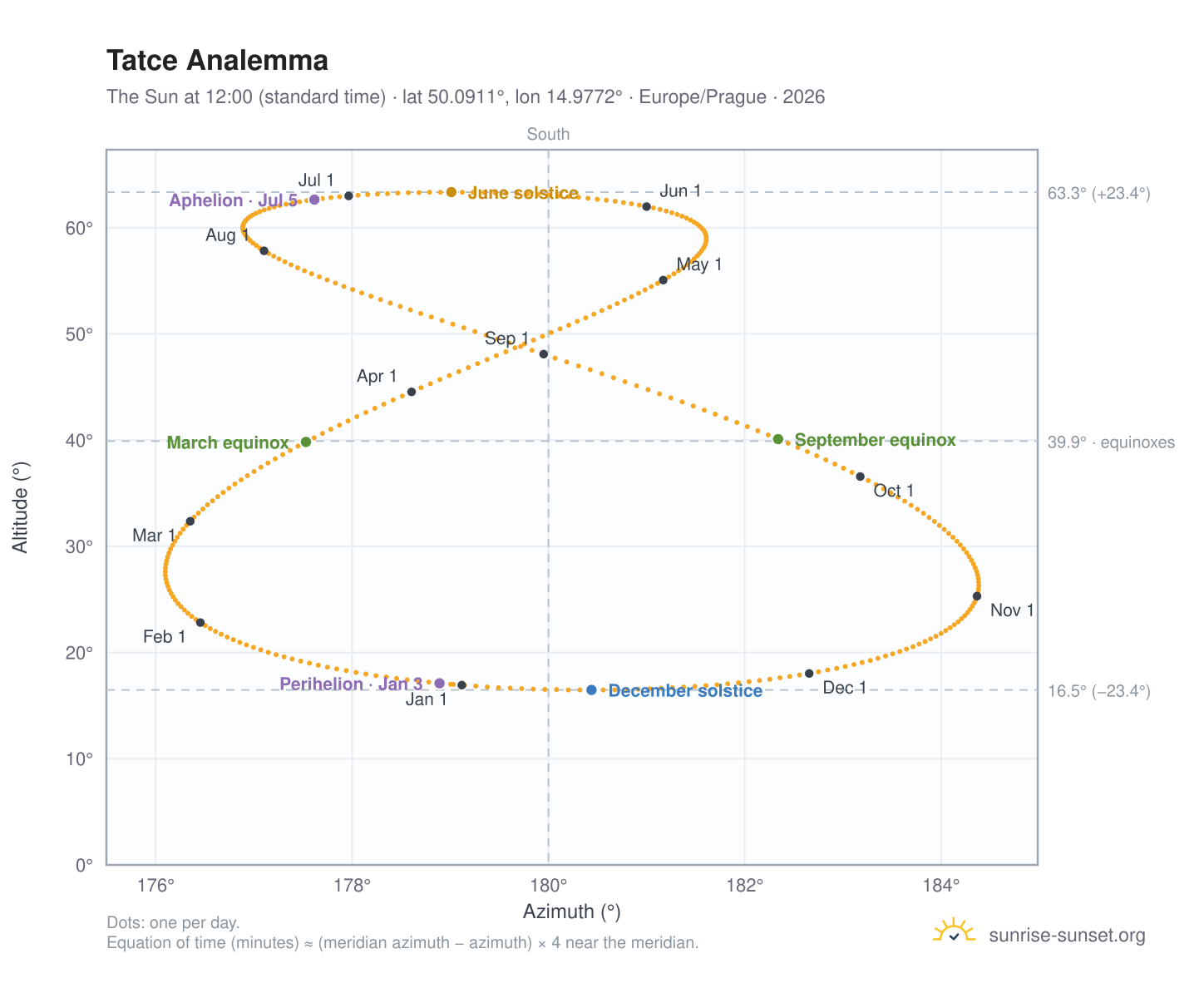 Tatce analemma chart: the Sun at 12:00 (standard time) through the year