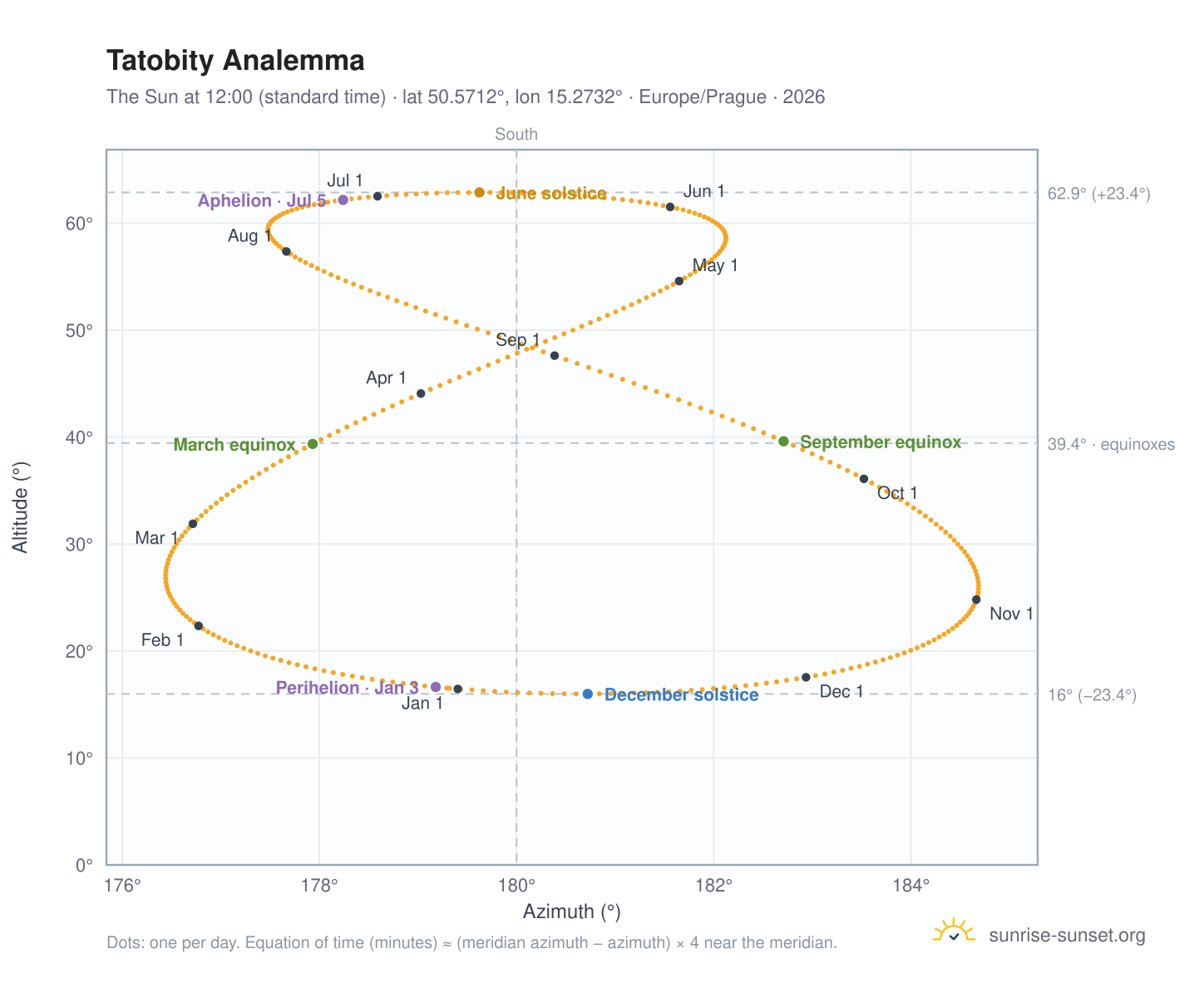 Tatobity analemma chart: the Sun at 12:00 (standard time) through the year