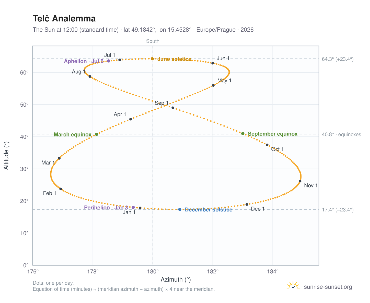 Telč analemma chart: the Sun at 12:00 (standard time) through the year