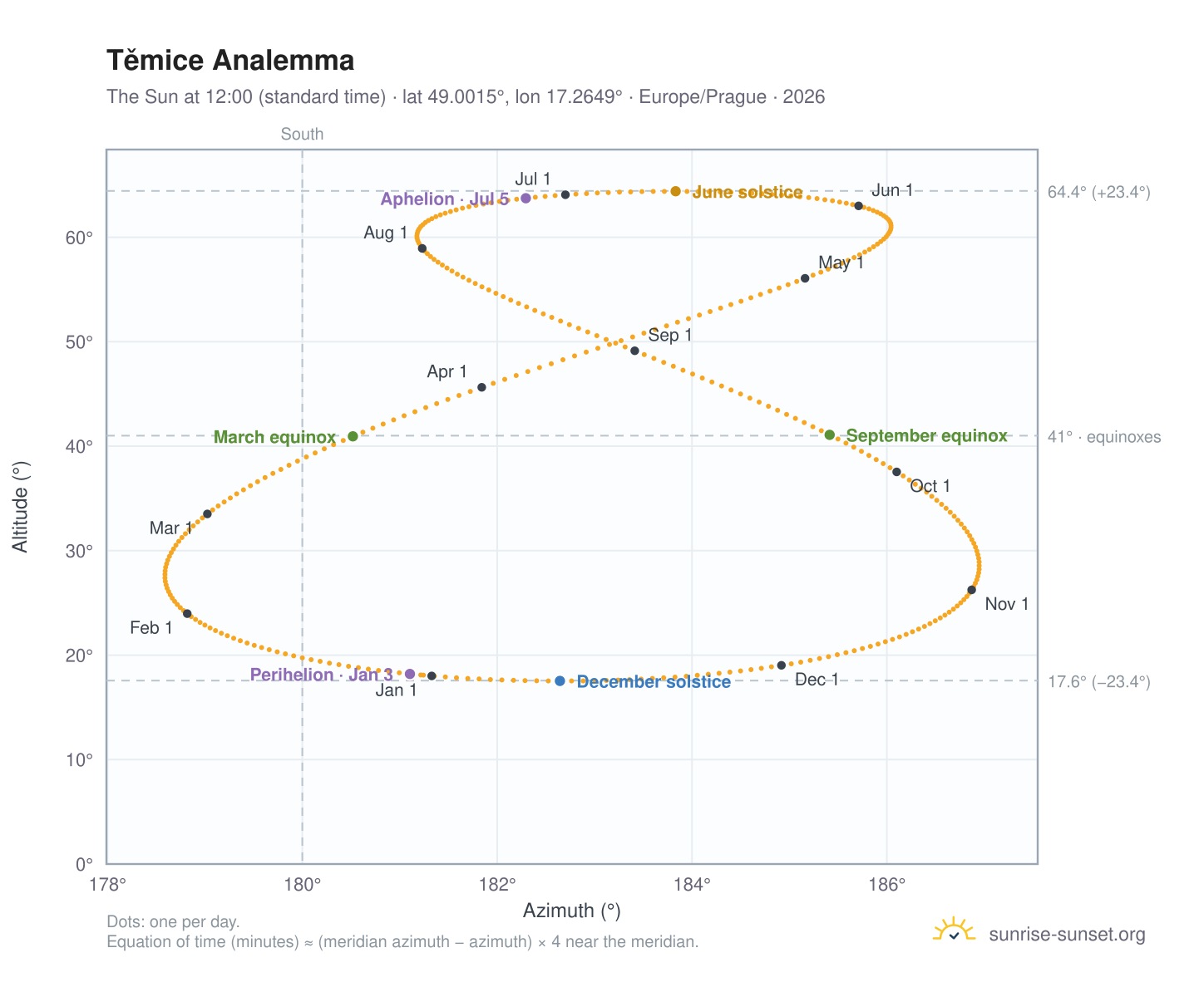 Těmice analemma chart: the Sun at 12:00 (standard time) through the year