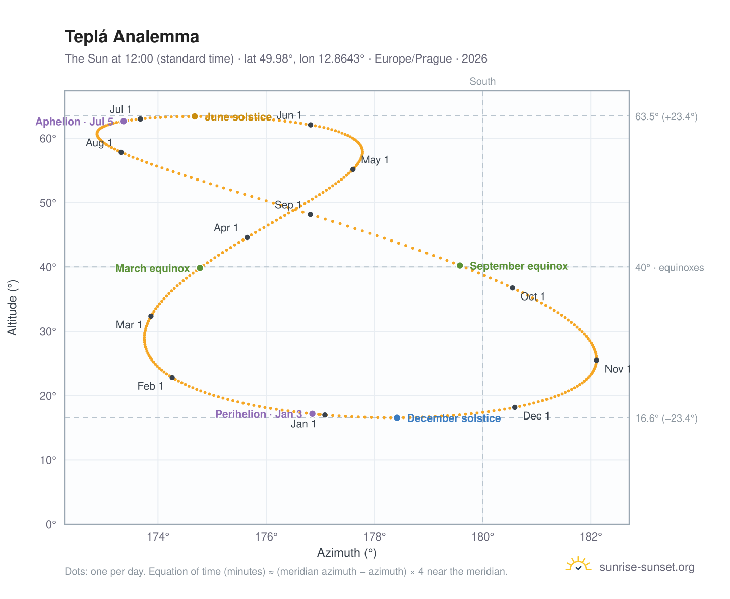 Teplá analemma chart: the Sun at 12:00 (standard time) through the year