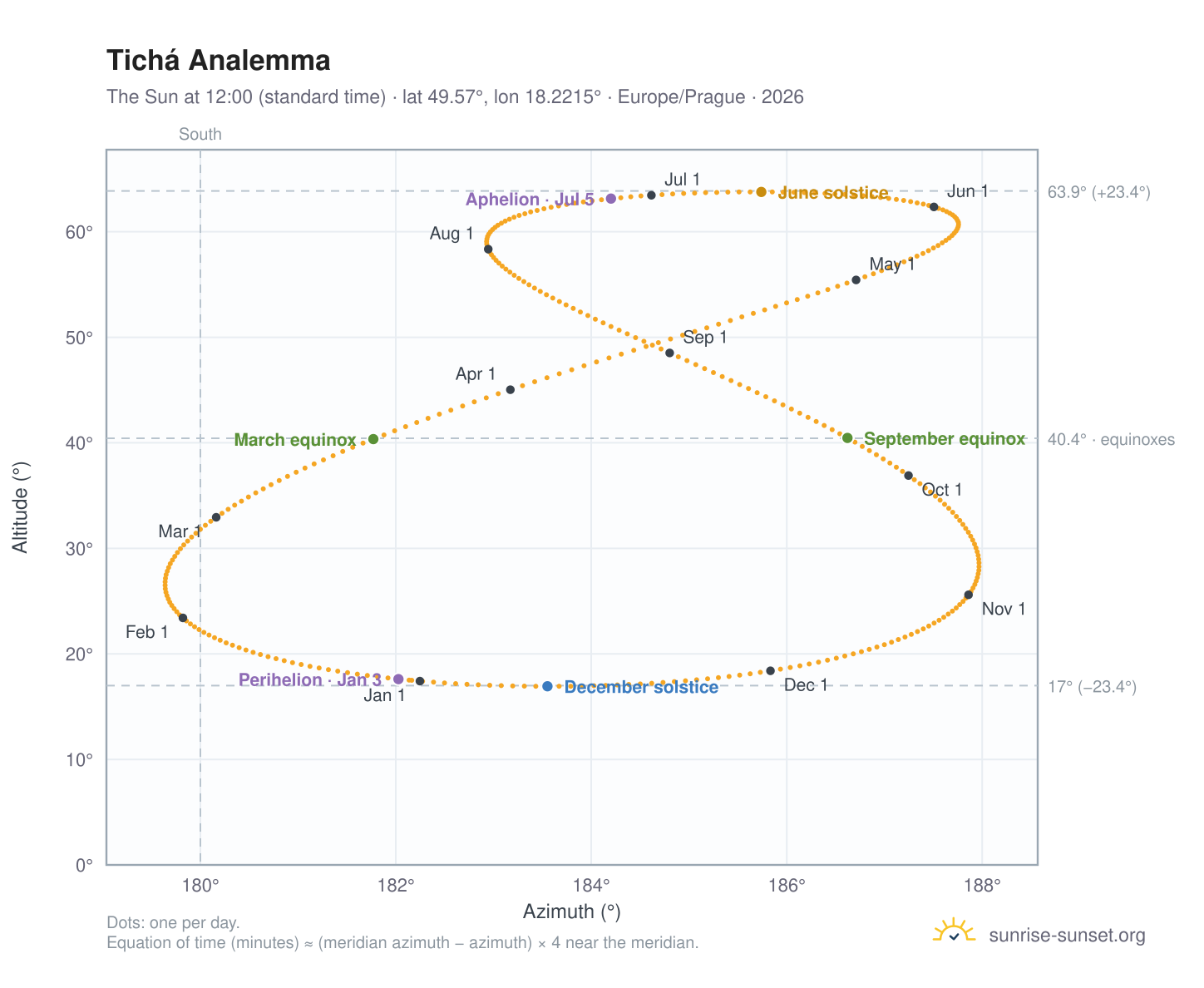 Tichá analemma chart: the Sun at 12:00 (standard time) through the year