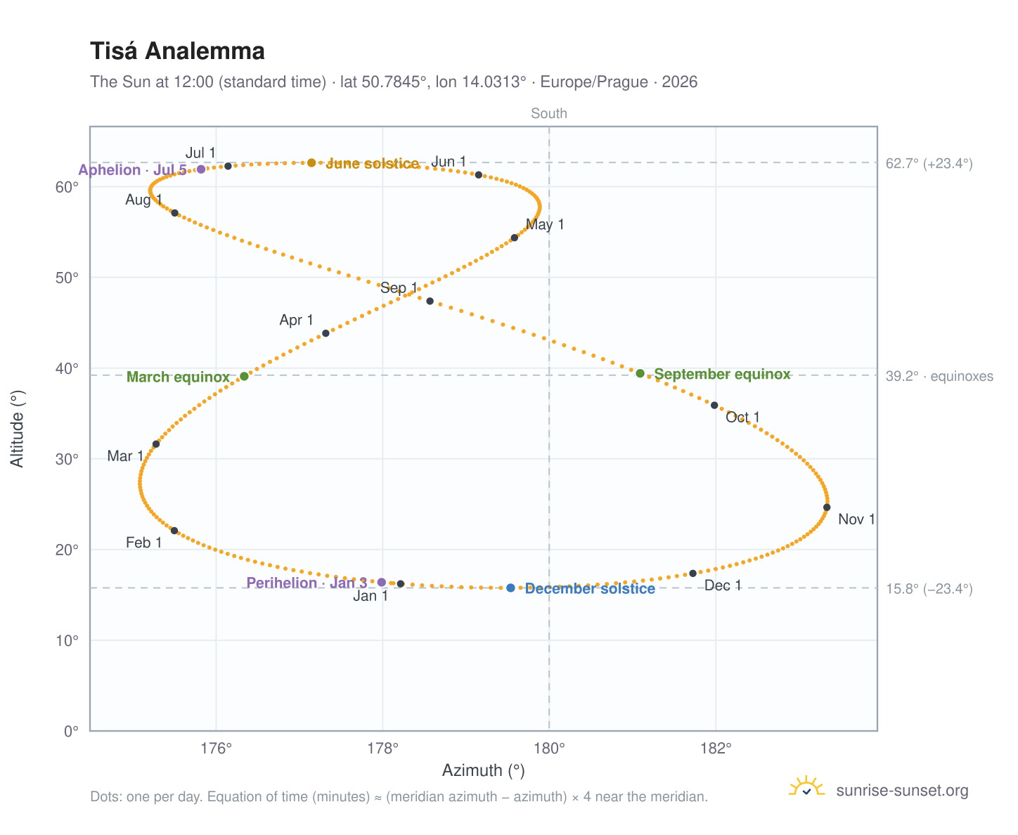 Tisá analemma chart: the Sun at 12:00 (standard time) through the year