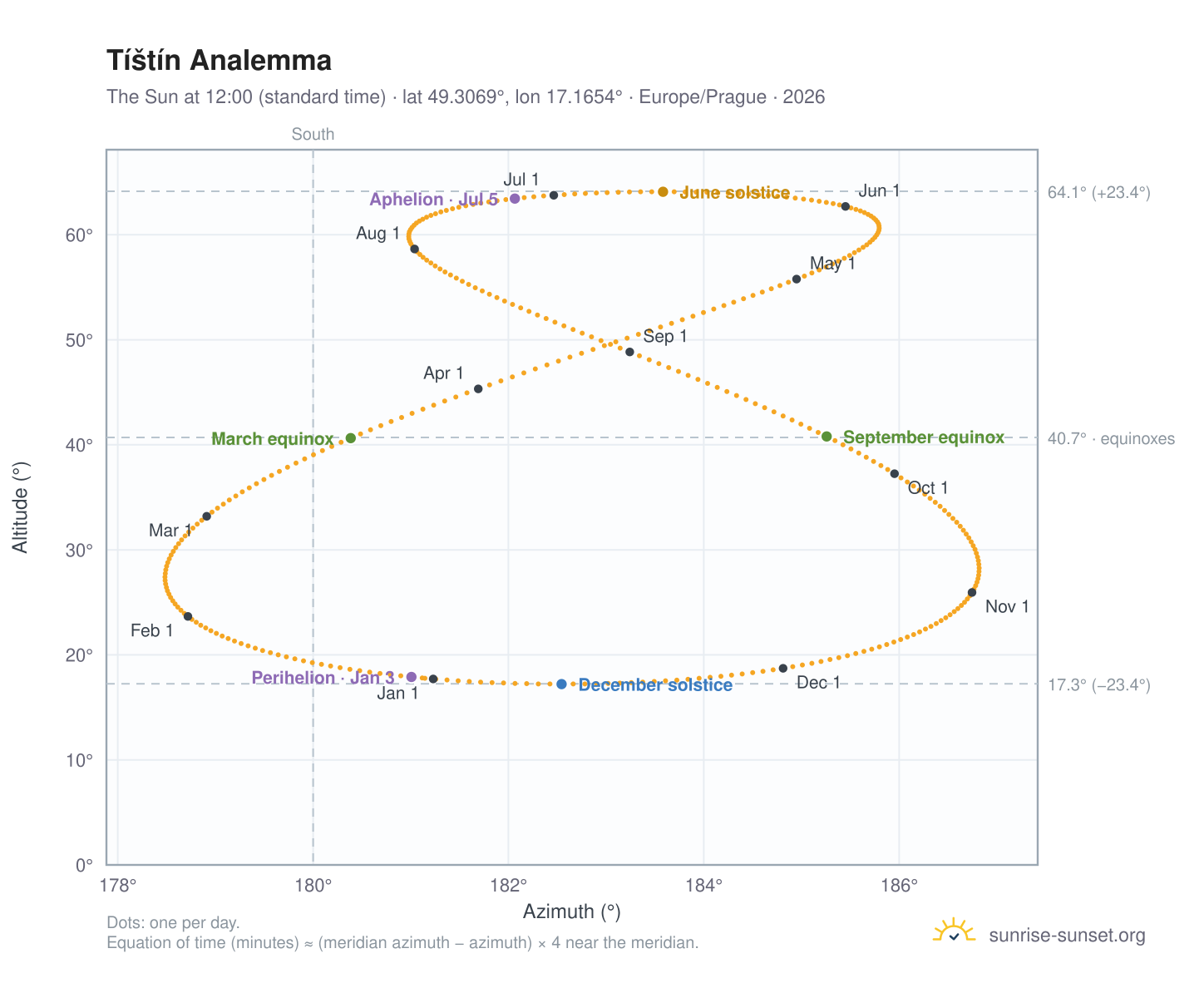Tíštín analemma chart: the Sun at 12:00 (standard time) through the year