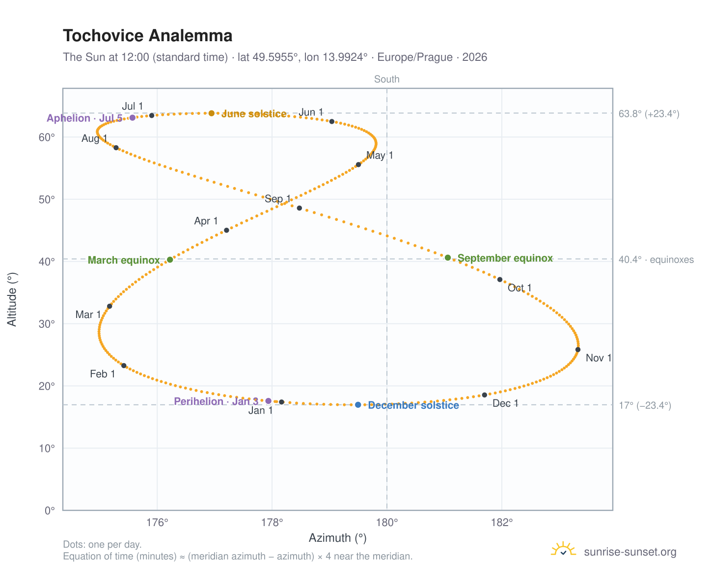 Tochovice analemma chart: the Sun at 12:00 (standard time) through the year